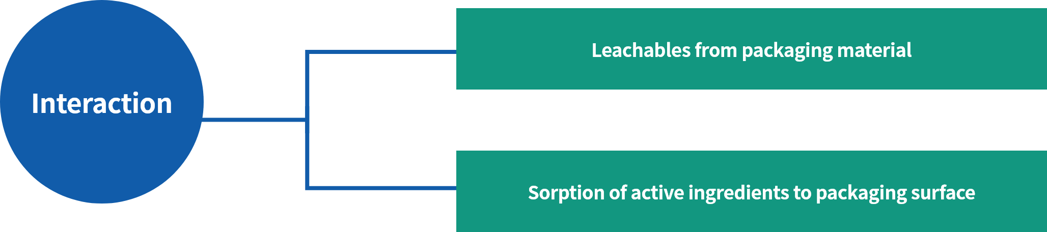 Interaction of contents and contact surface