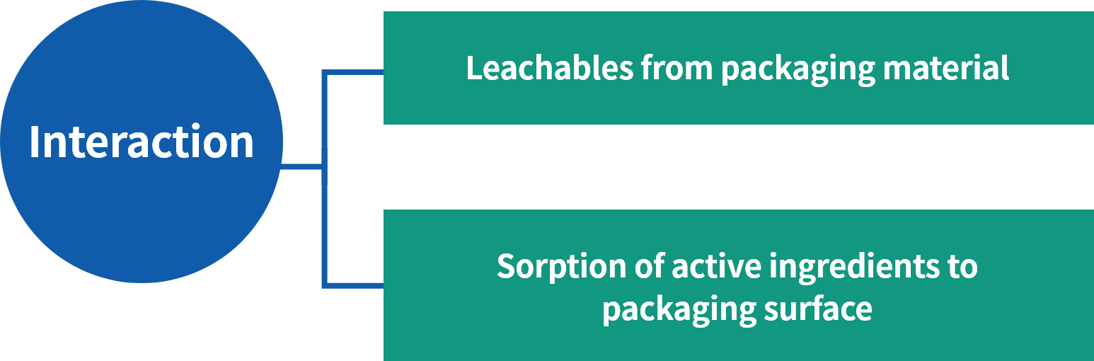 Interaction of contents and contact surface