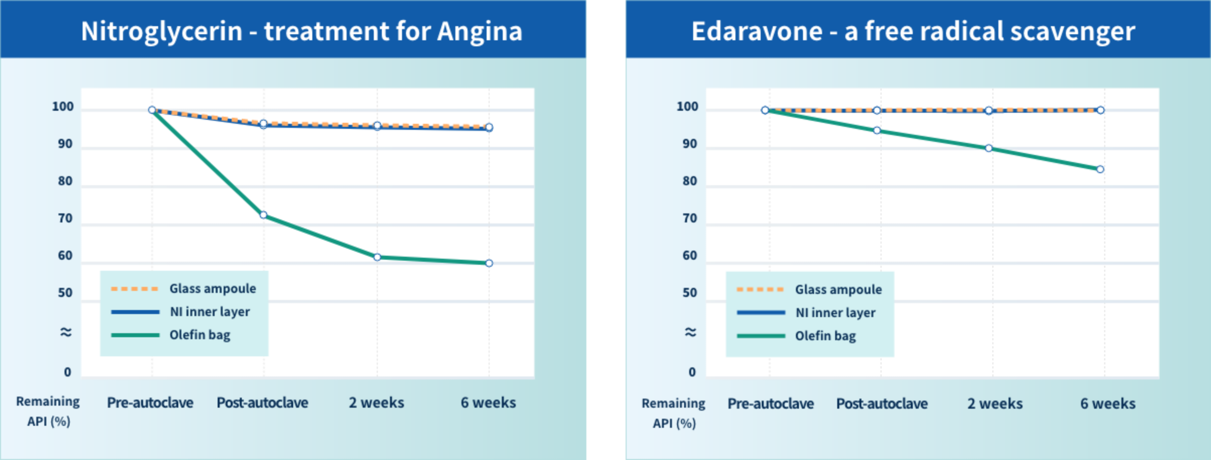 Potency Over Time in Premixed bags