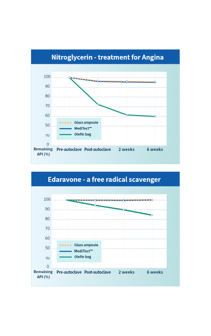Potency Over Time in Premixed bags