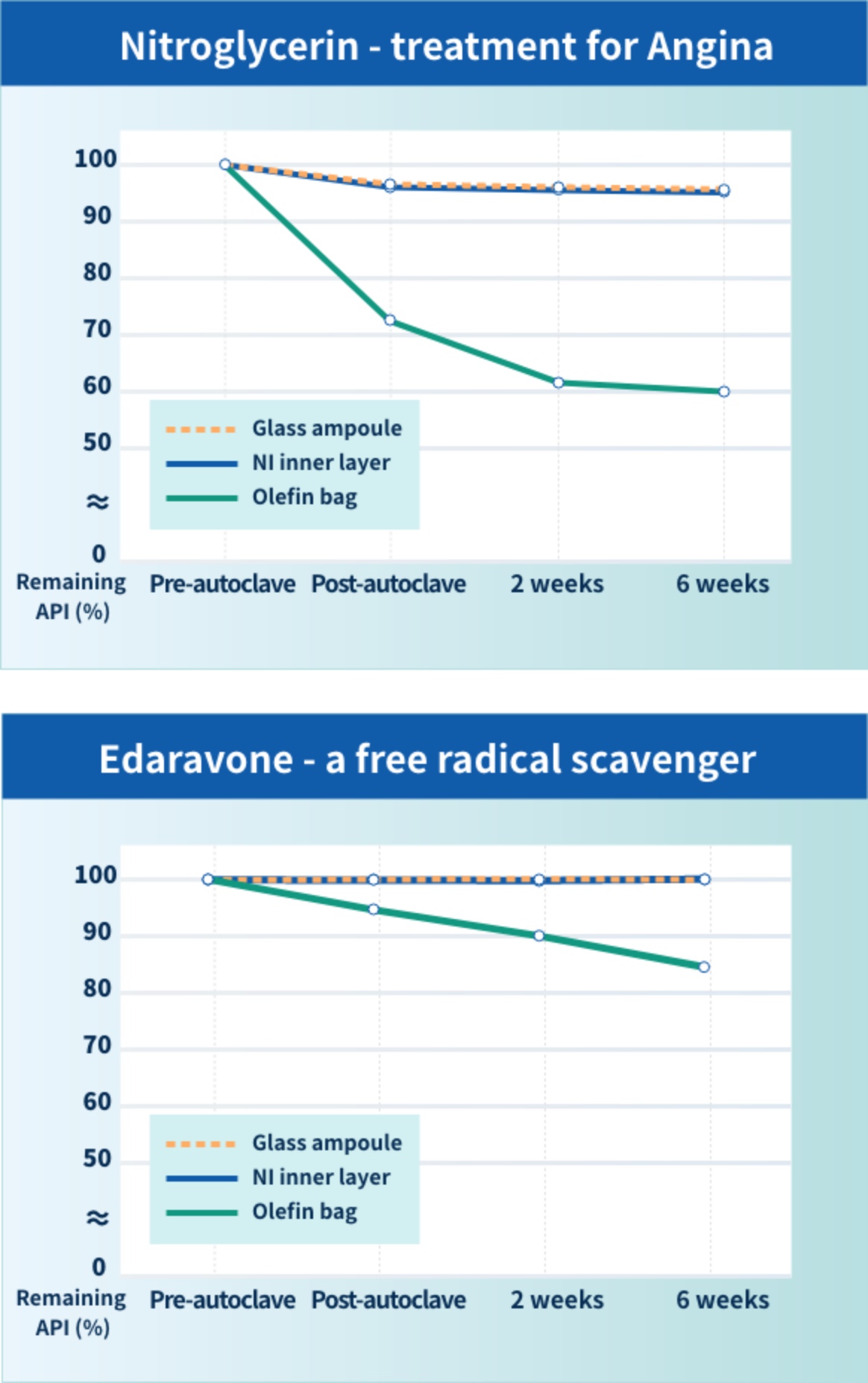 Potency Over Time in Premixed bags