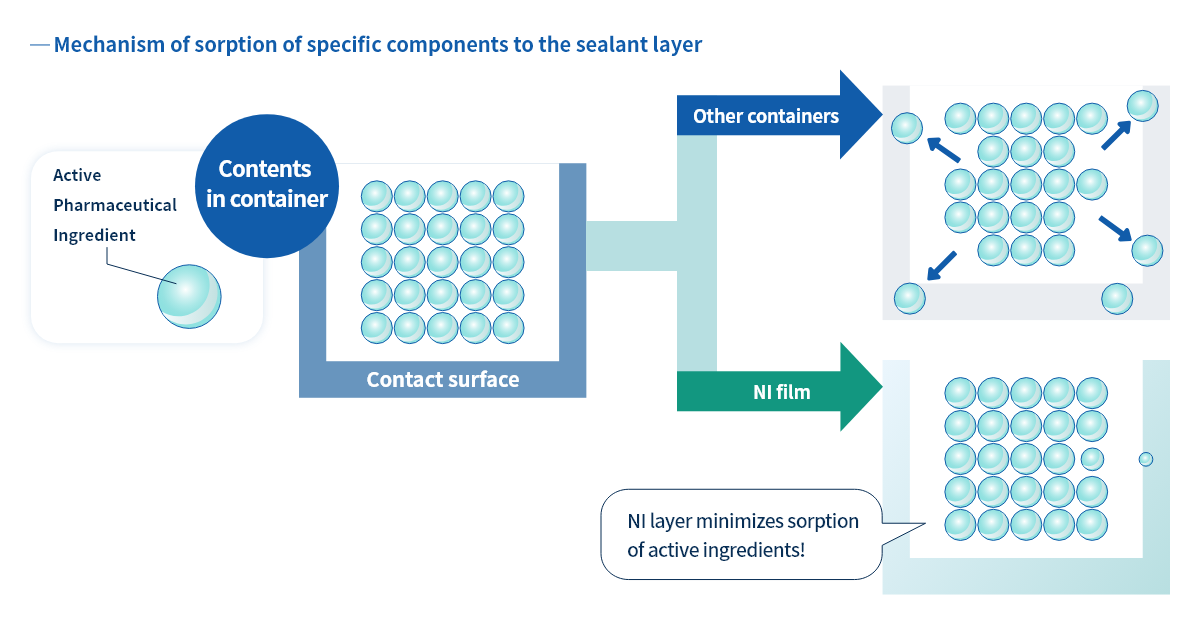 How our MediTect™ IV bags solves sorption