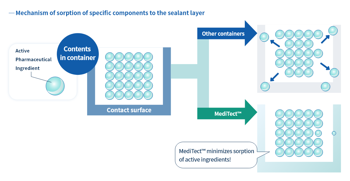 How our MediTect™ IV bags solves sorption