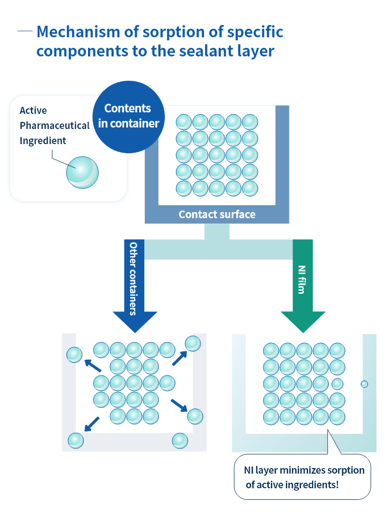 How our MediTect™ IV bags solves sorption